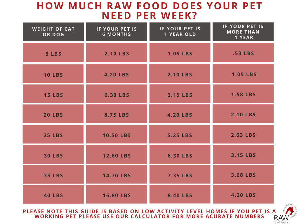 How much raw food does your pet need per week?