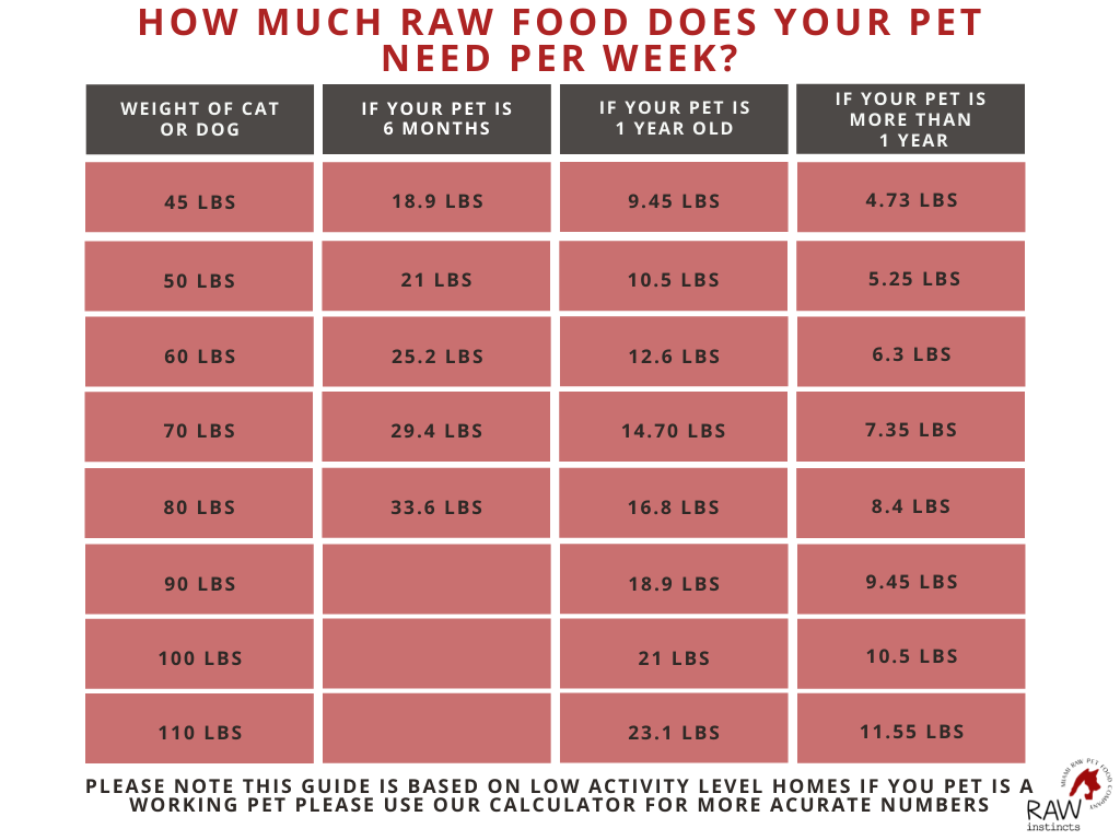 How much raw food does your pet need per week2?